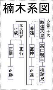 楠木系図.png